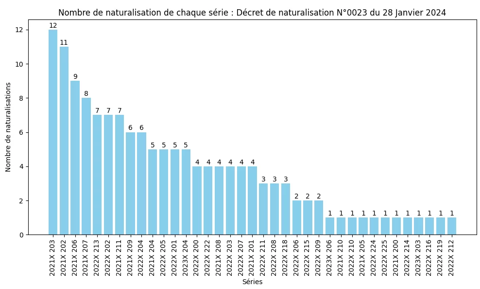 Statistiques du décret de Naturalisation N°0023 publié au JO du 28 Janvier 2024 10 Nombre de naturalisation de chaque série ministérielle (SDANF)