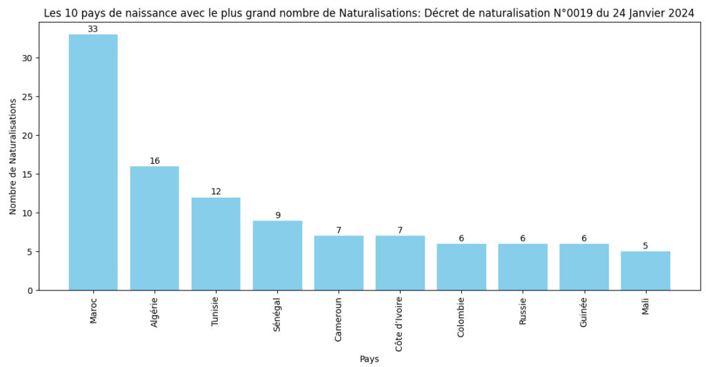 Les 10 pays avec le plus grand nombre de Naturalisations