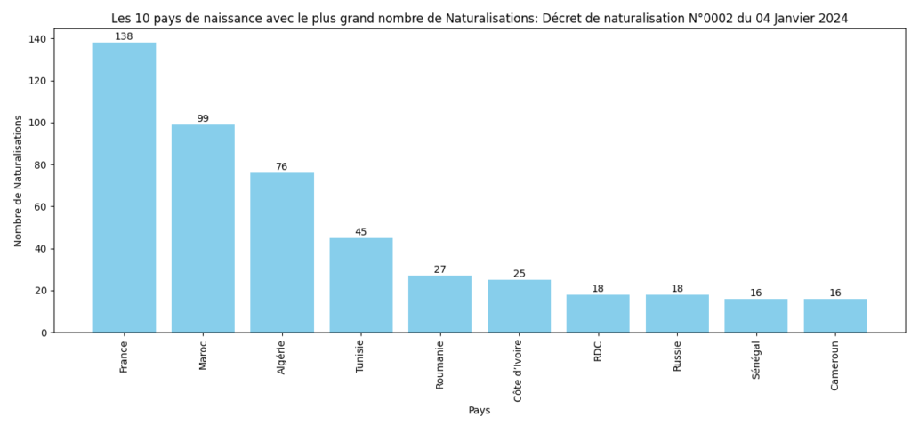 Les 10 pays avec le plus grand nombre de Naturalisations