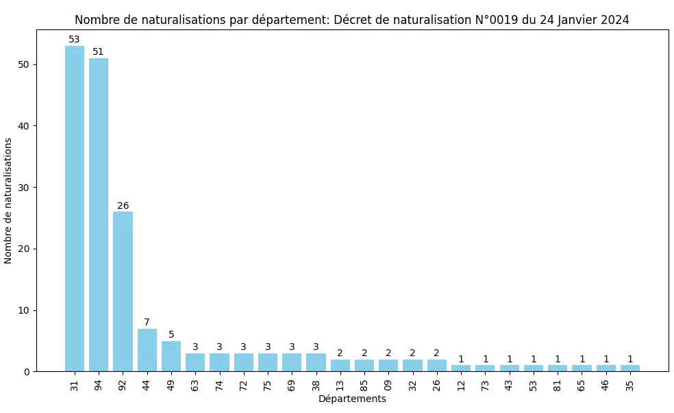 Statistiques des Naturalisations par D&eacute;partement