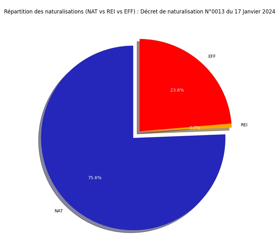R&eacute;partition des naturalisations (NAT vs REI vs EFF)