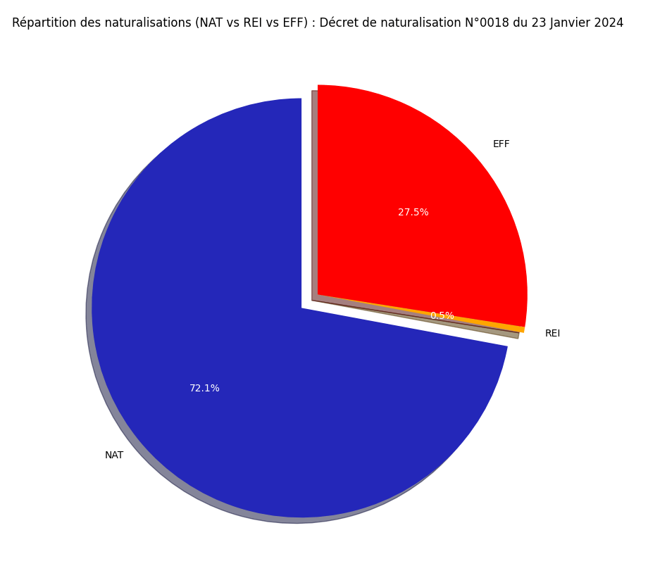 Répartition des naturalisations (NAT vs REI vs EFF)