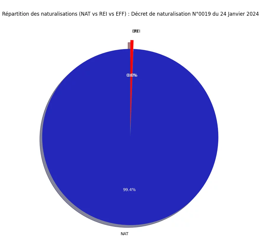 R&eacute;partition des naturalisations (NAT vs REI vs EFF)