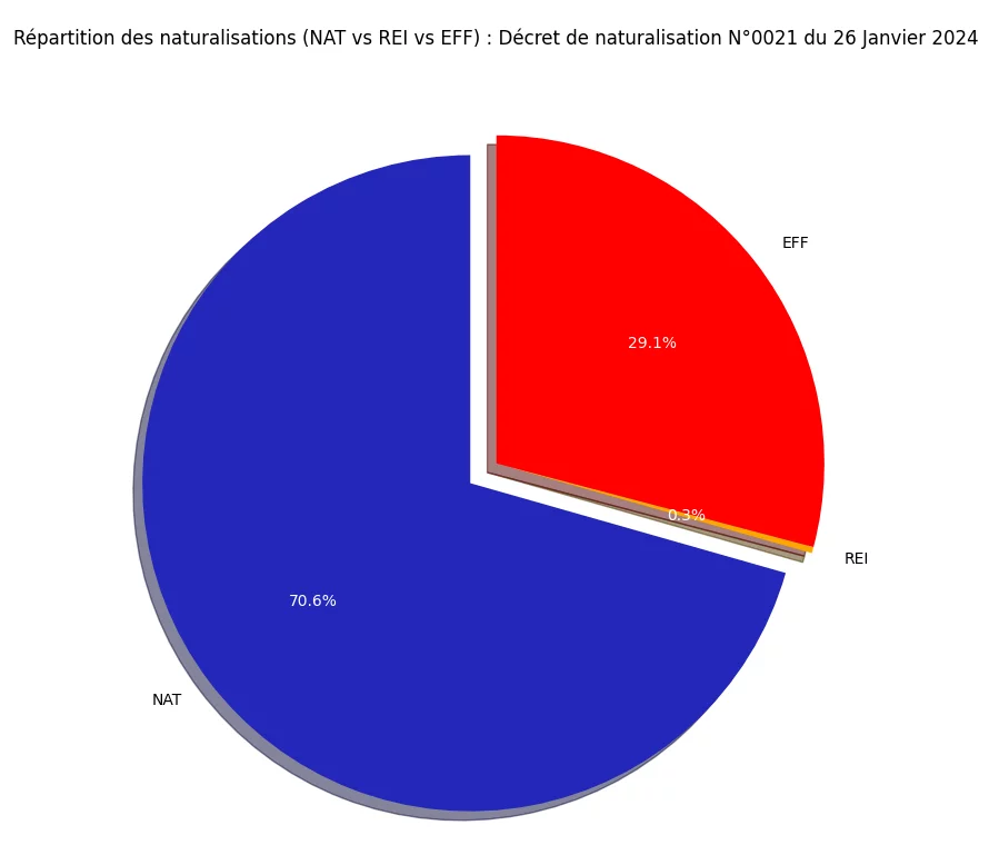 R&eacute;partition des naturalisations (NAT vs REI vs EFF)