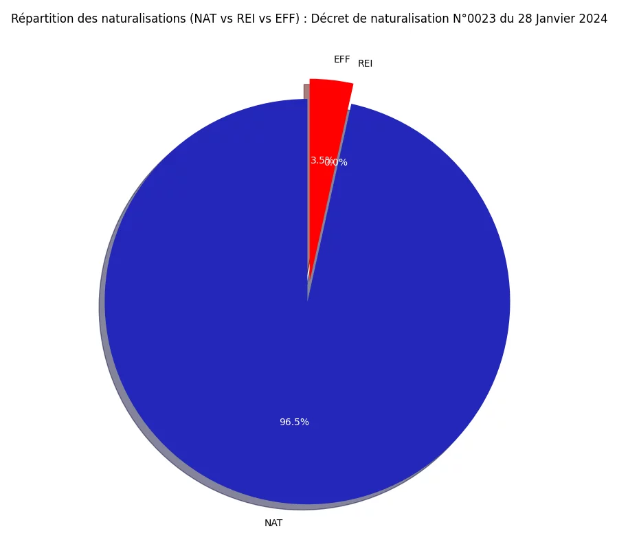 Statistiques du décret de Naturalisation N°0023 publié au JO du 28 Janvier 2024 8 Répartition des naturalisations (NAT vs REI vs EFF)