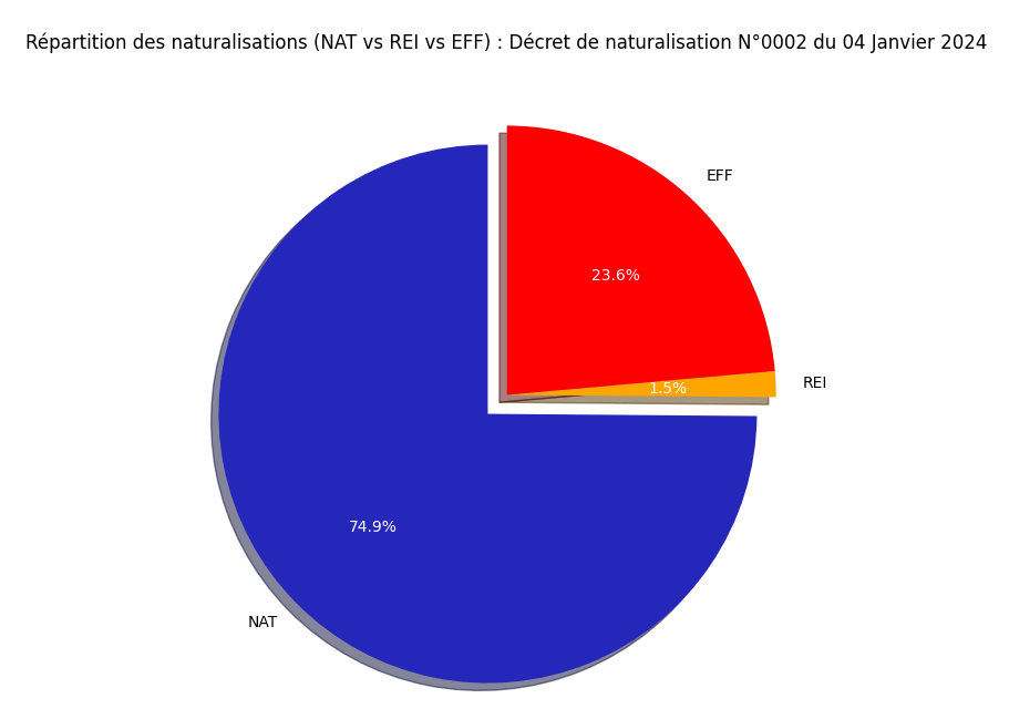 Répartition des naturalisations (NAT vs REI vs EFF)