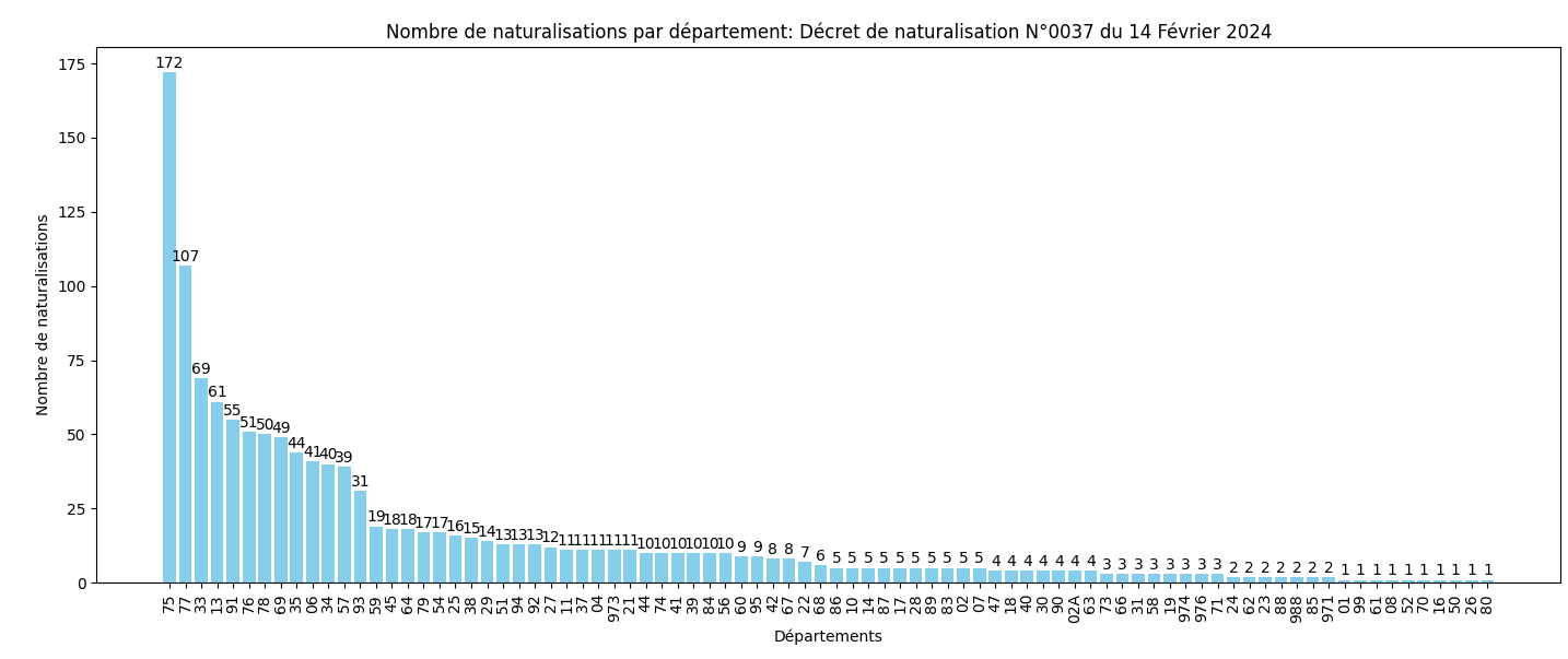 Statistiques des Naturalisations par Département