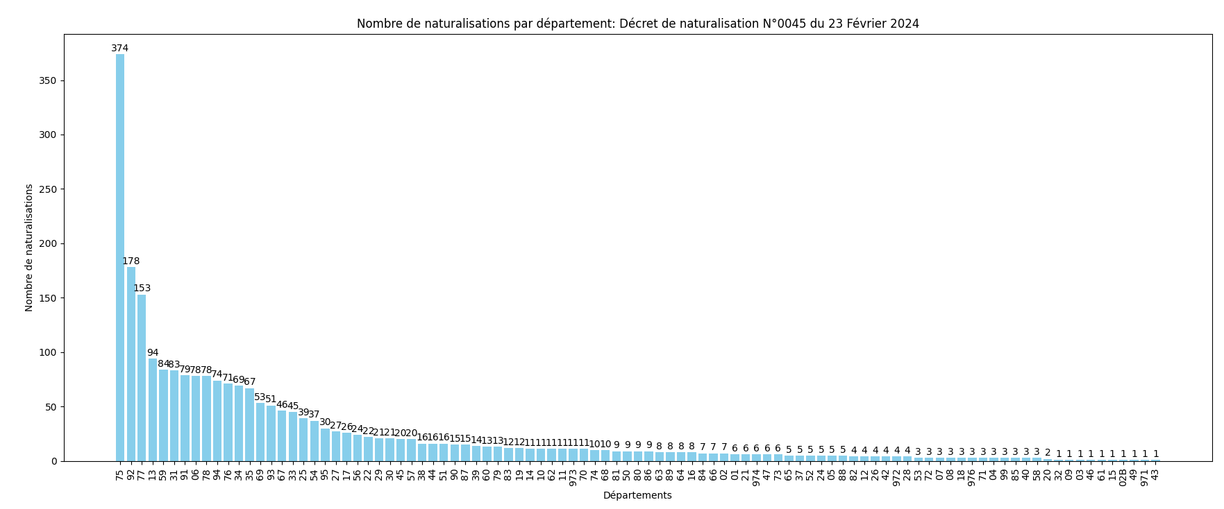 Statistiques des Naturalisations par Département