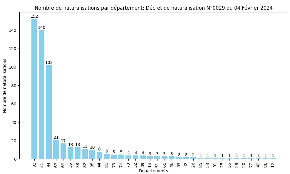 Statistiques des Naturalisations par D&eacute;partement