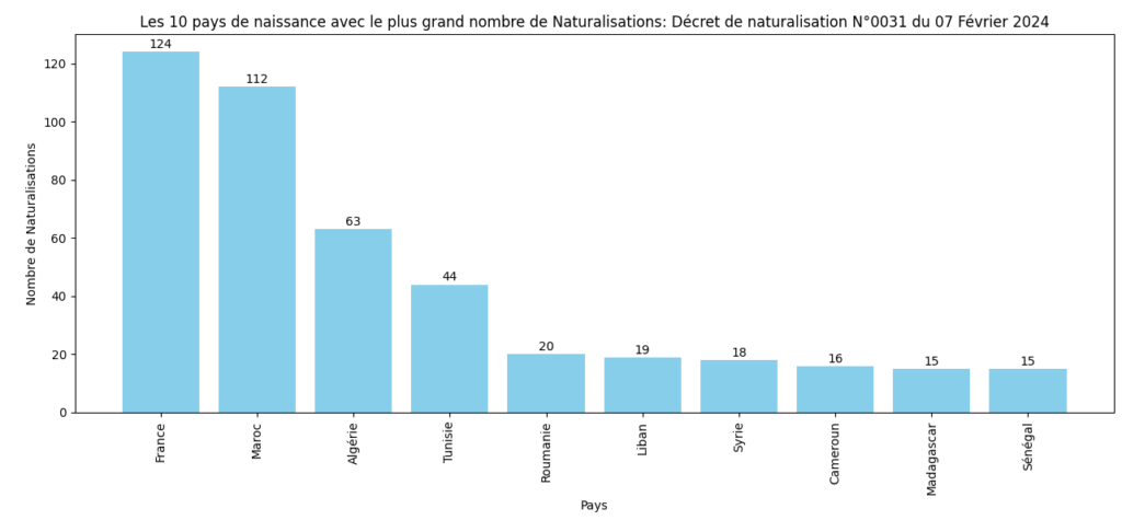 Les 10 pays avec le plus grand nombre de Naturalisations