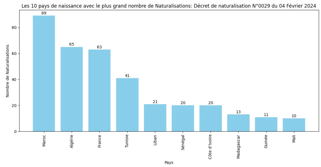 Les 10 pays avec le plus grand nombre de Naturalisations