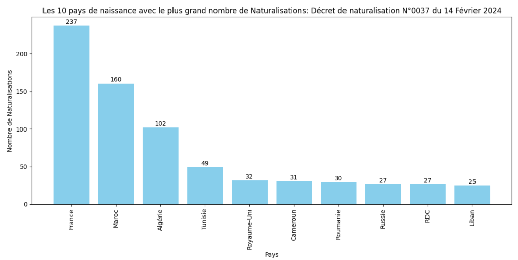 Les 10 pays avec le plus grand nombre de Naturalisations