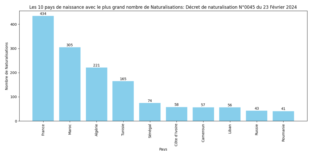 Les 10 pays avec le plus grand nombre de Naturalisations