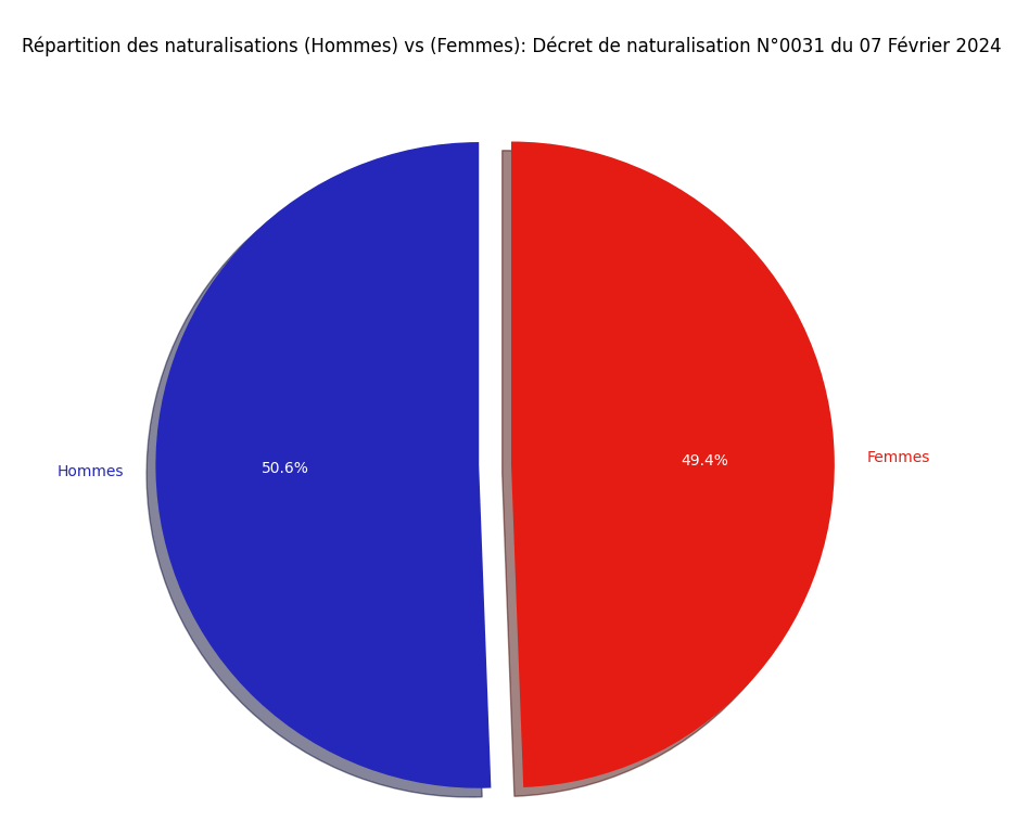 Répartition des naturalisations (Hommes) vs (Femmes)