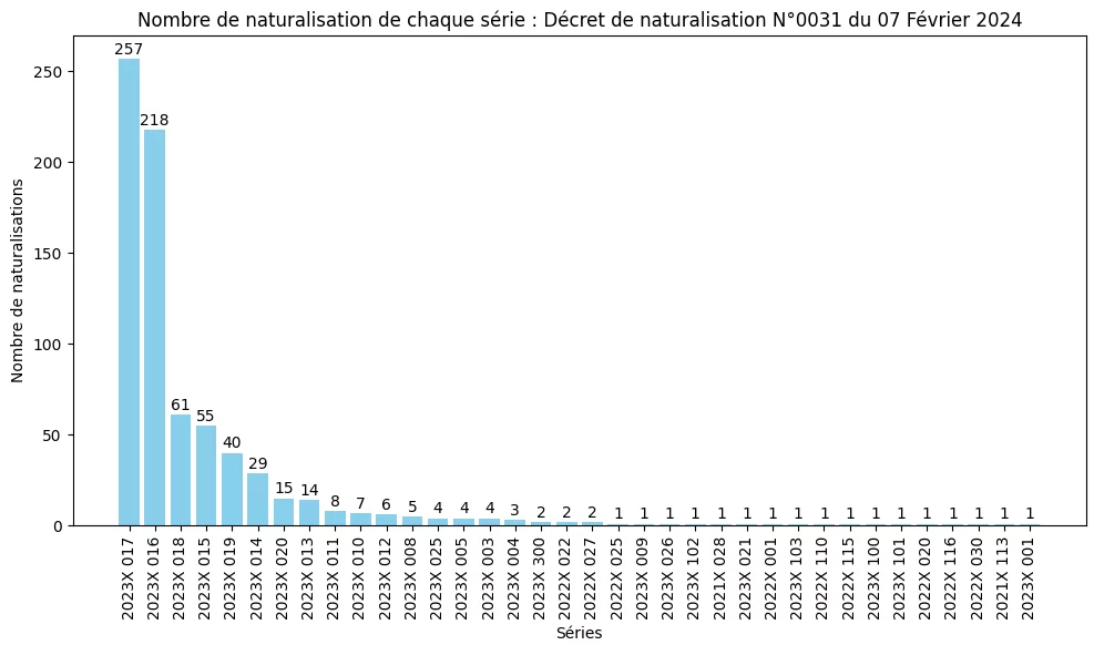 Nombre de naturalisation de chaque série ministérielle (SDANF)