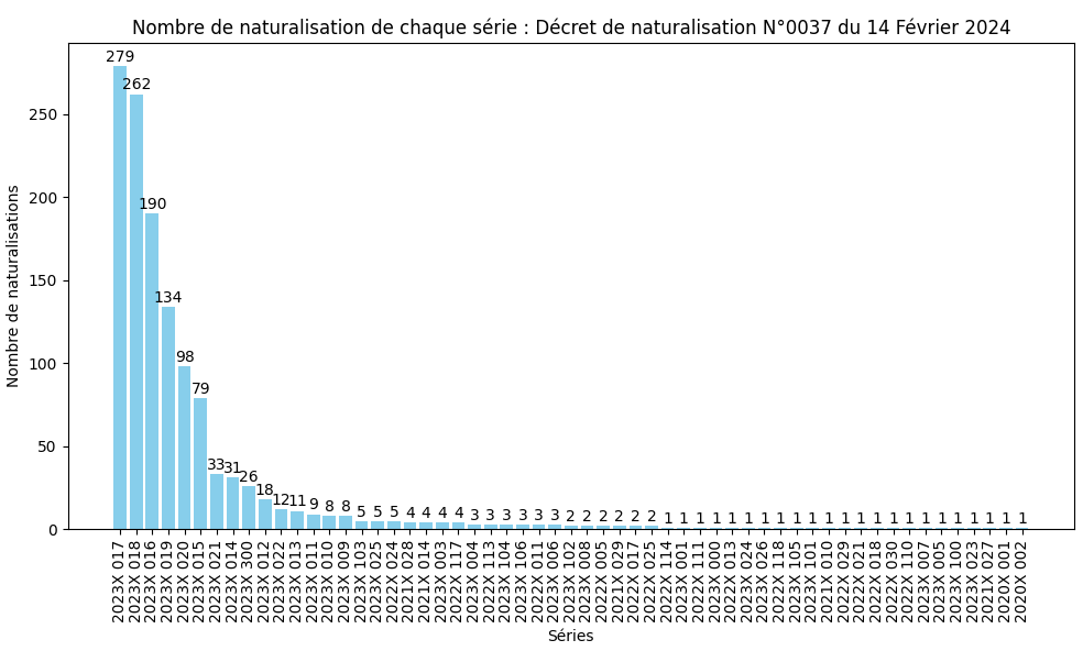 Nombre de naturalisation de chaque série ministérielle (SDANF)