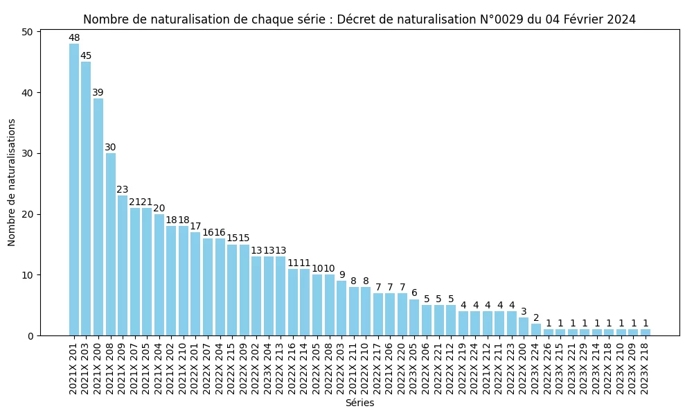 Nombre de naturalisation de chaque s&eacute;rie minist&eacute;rielle (SDANF)