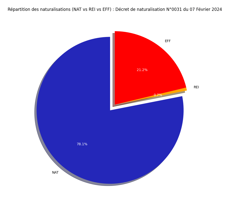 Répartition des naturalisations (NAT vs REI vs EFF)