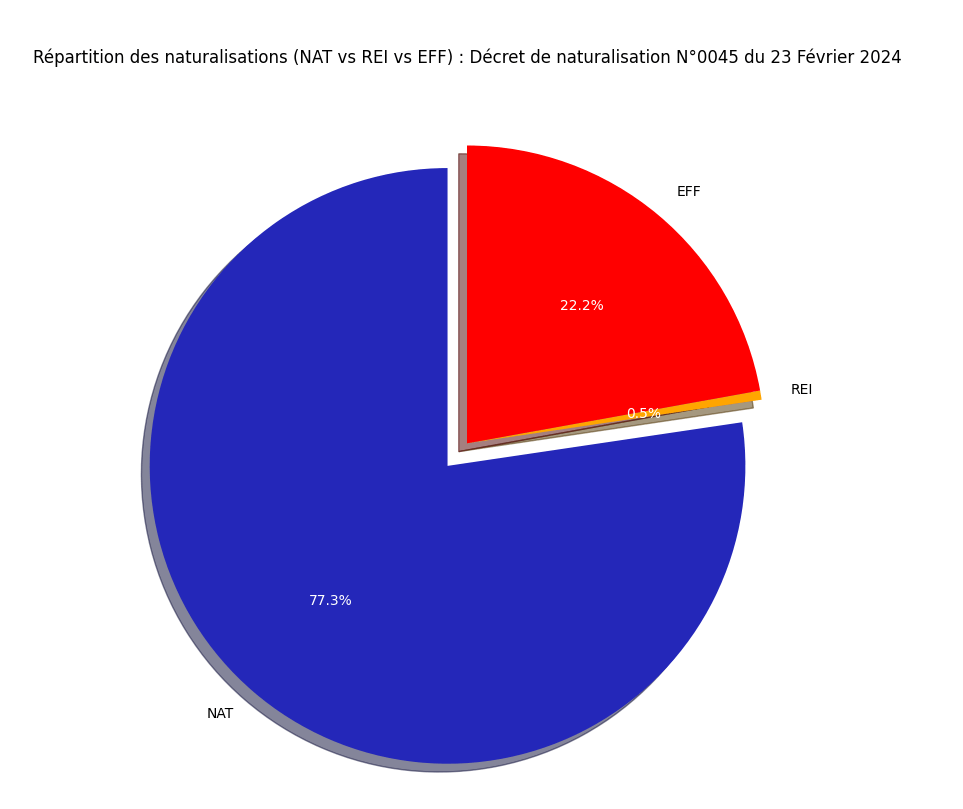 Répartition des naturalisations (NAT vs REI vs EFF)