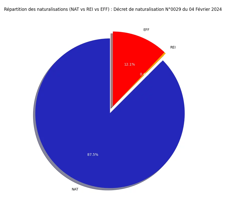 R&eacute;partition des naturalisations (NAT vs REI vs EFF)
