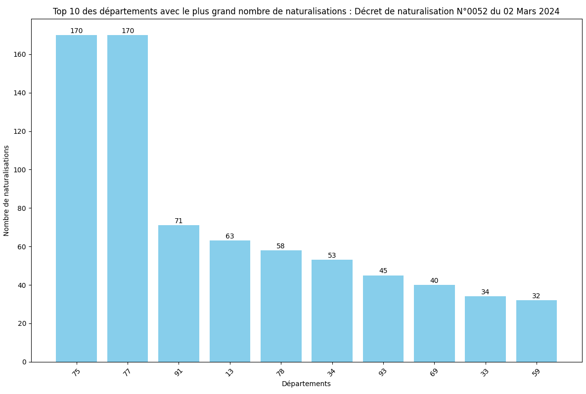 Statistiques des Naturalisations par Département