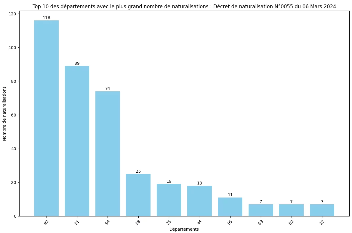Statistiques des Naturalisations par Département