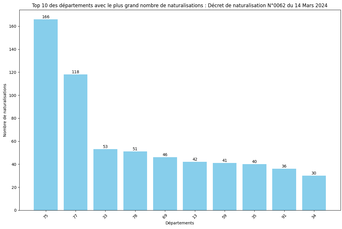 Statistiques des Naturalisations par Département