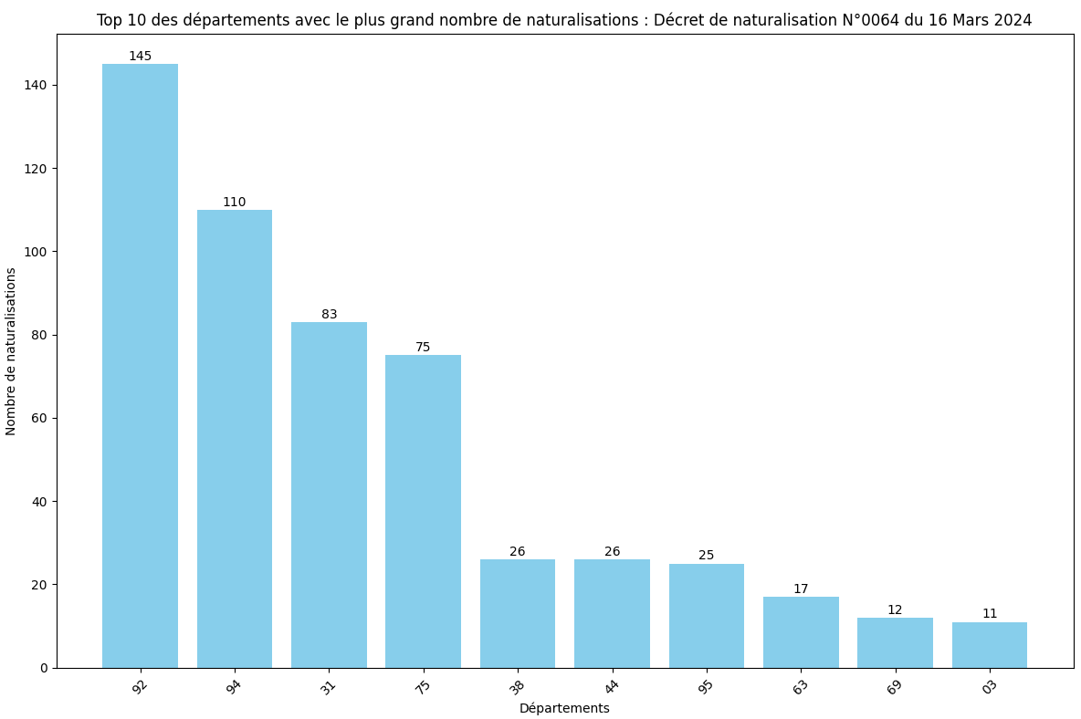 Statistiques des Naturalisations par Département