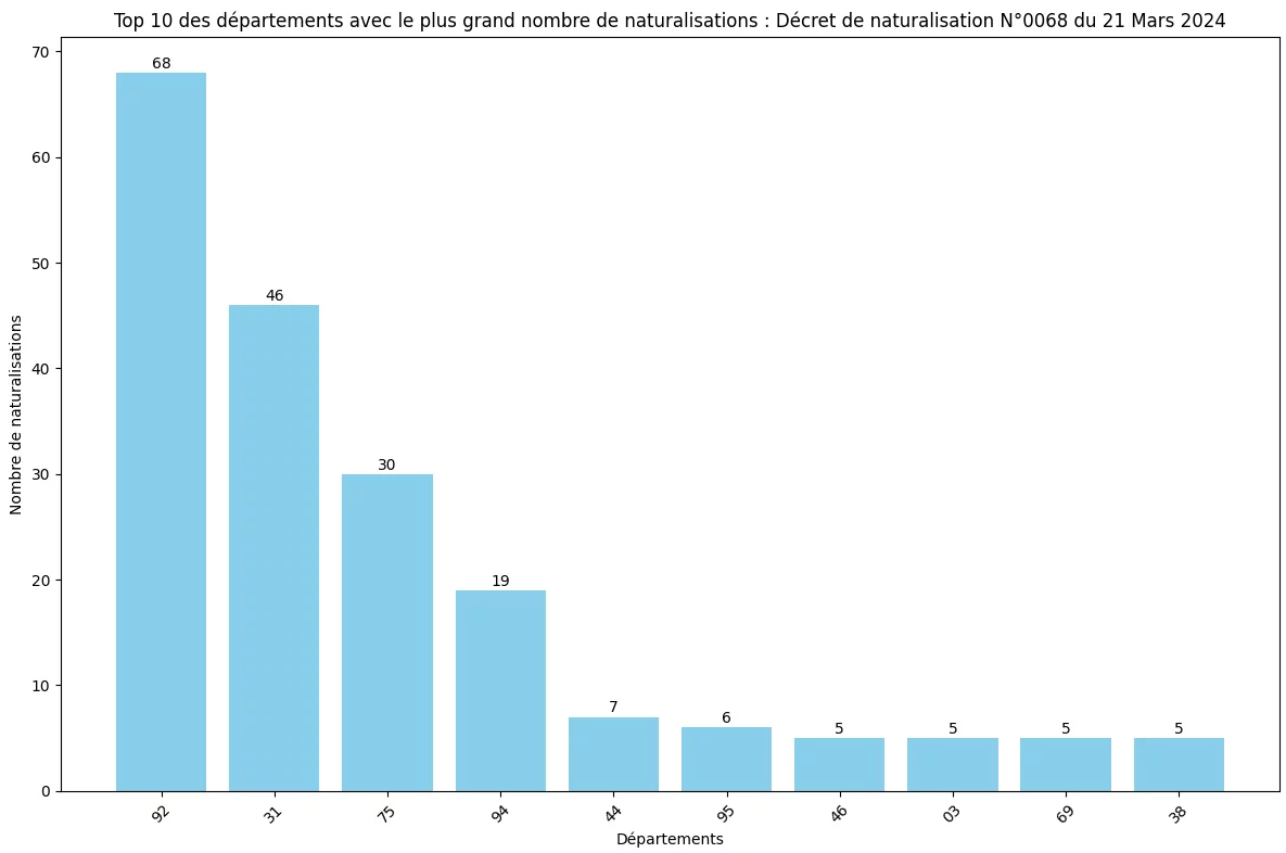 Statistiques des Naturalisations par D&eacute;partement