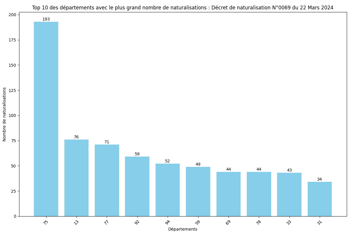 Statistiques des Naturalisations par Département