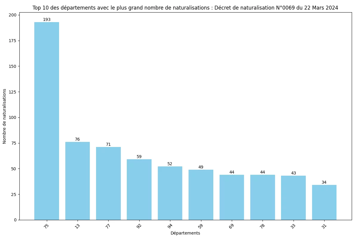 Statistiques des Naturalisations par D&eacute;partement