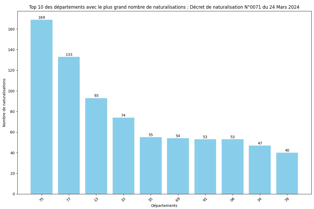 Statistiques des Naturalisations par D&eacute;partement