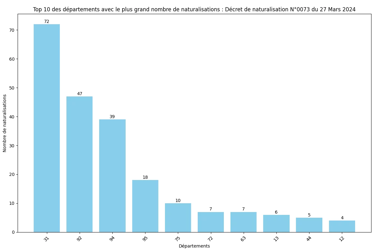 Statistiques des Naturalisations par D&eacute;partement