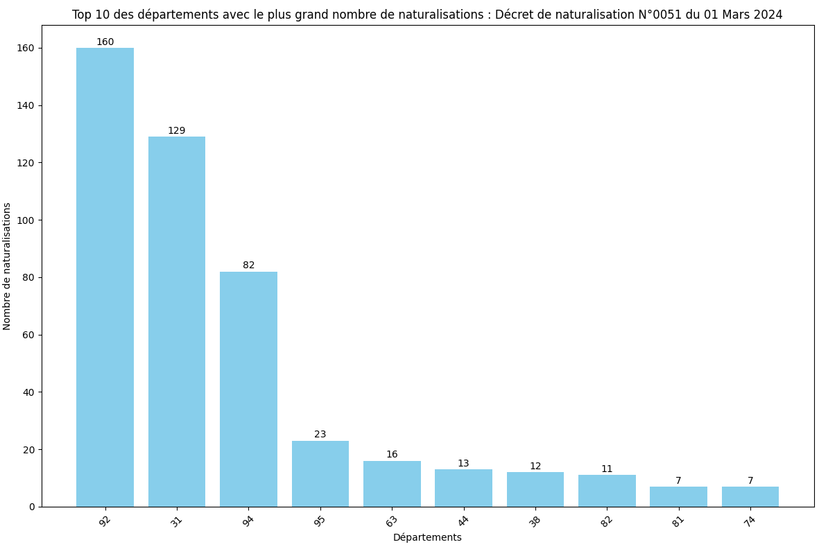 Statistiques des Naturalisations par Département