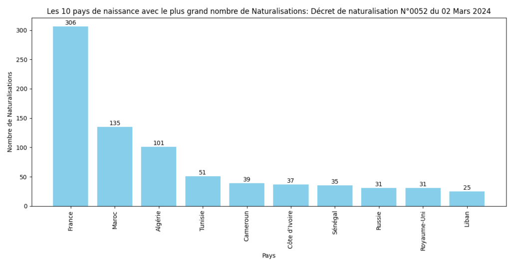 Les 10 pays avec le plus grand nombre de Naturalisations