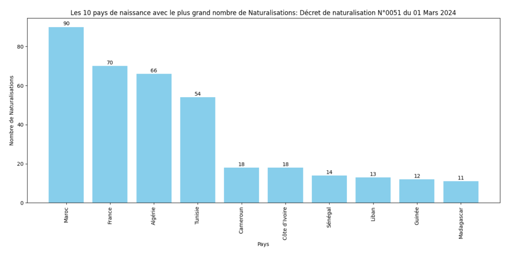 Les 10 pays avec le plus grand nombre de Naturalisations