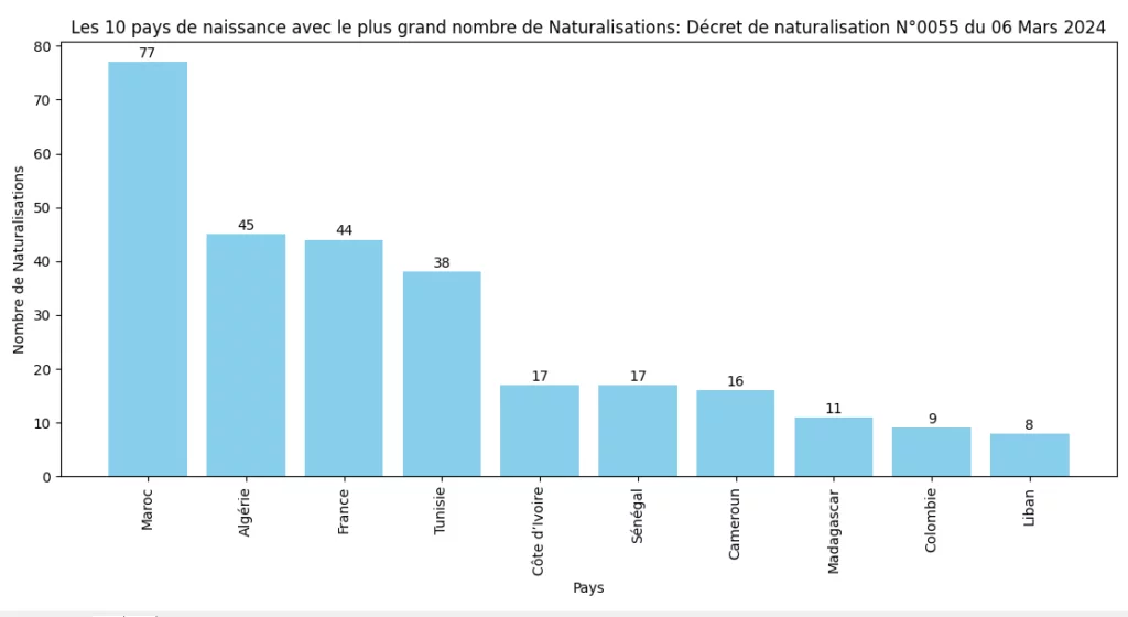 Les 10 pays avec le plus grand nombre de Naturalisations