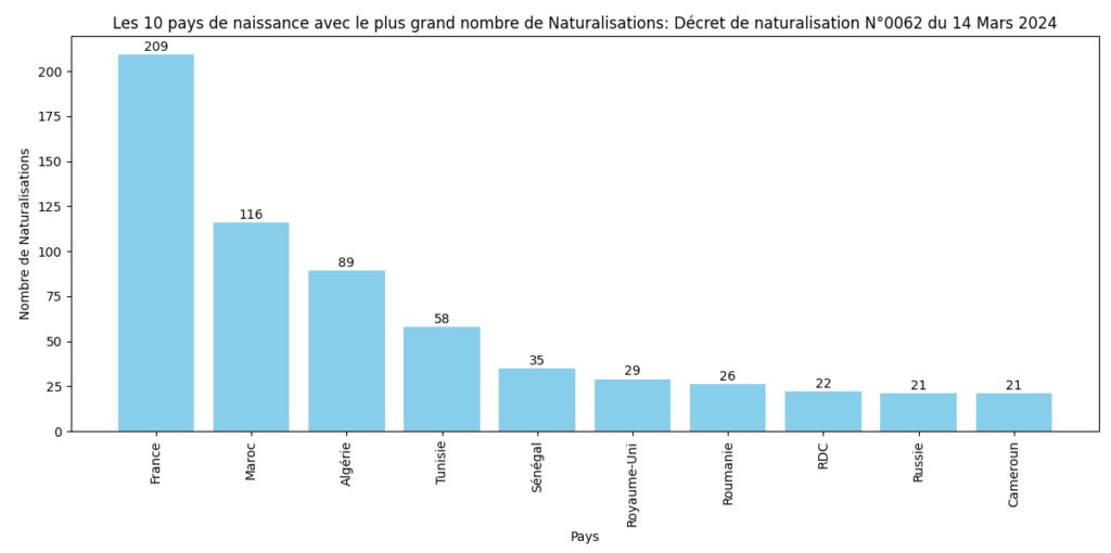 Les 10 pays avec le plus grand nombre de Naturalisations