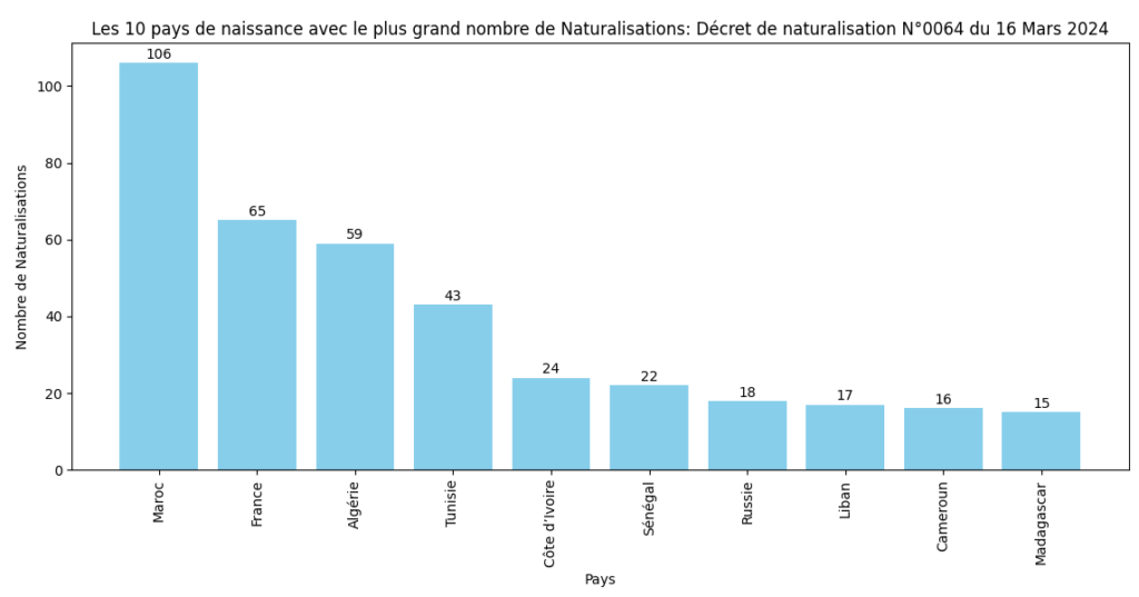 Les 10 pays avec le plus grand nombre de Naturalisations