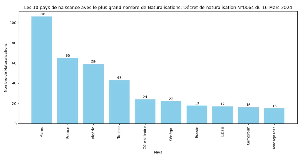 Les 10 pays avec le plus grand nombre de Naturalisations