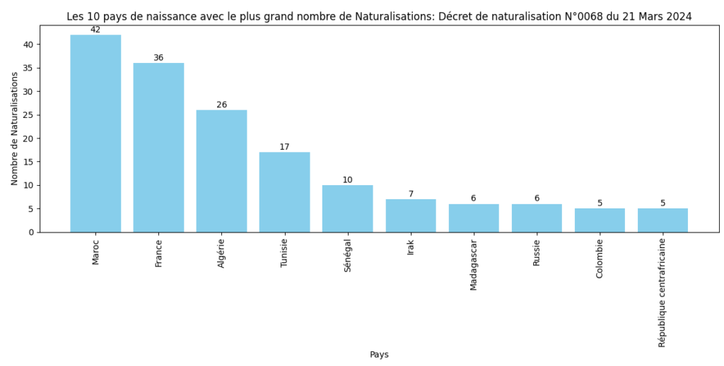 Les 10 pays avec le plus grand nombre de Naturalisations