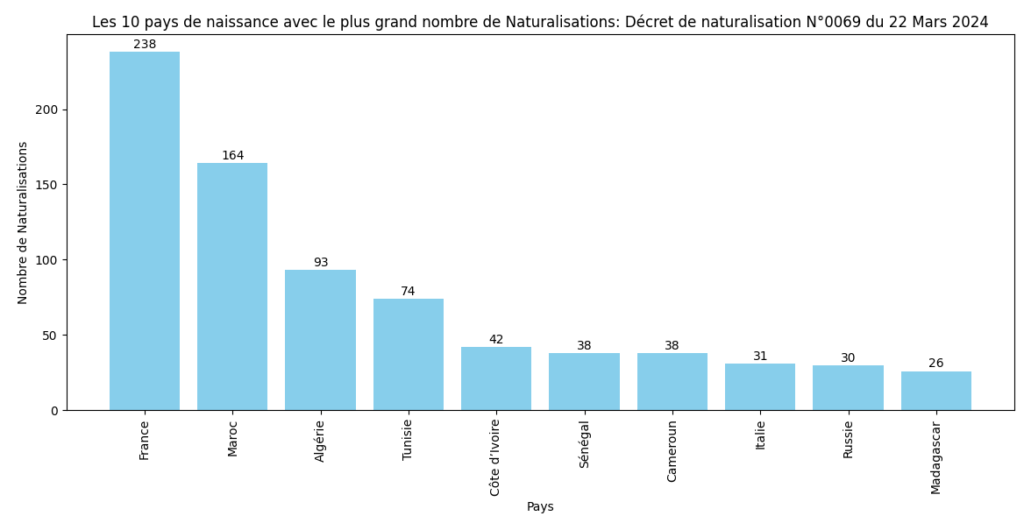 Les 10 pays avec le plus grand nombre de Naturalisations