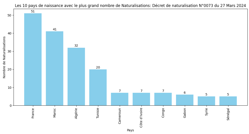 Les 10 pays avec le plus grand nombre de Naturalisations