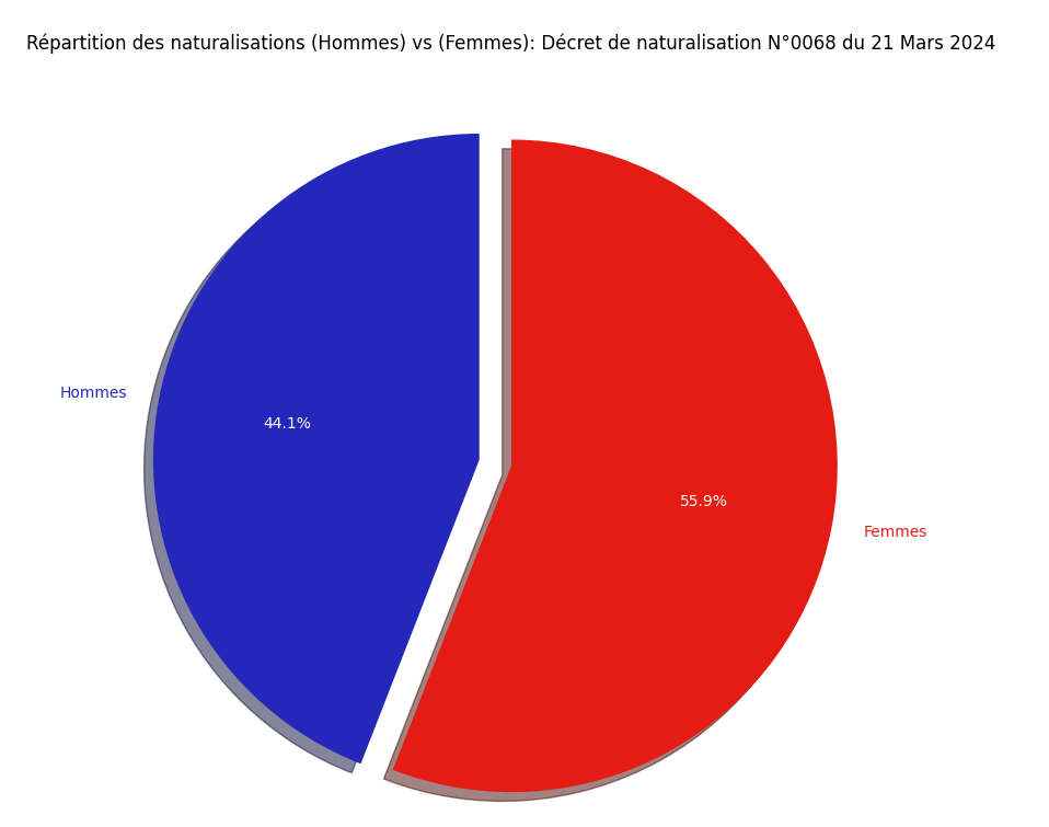 Répartition des naturalisations (Hommes) vs (Femmes)