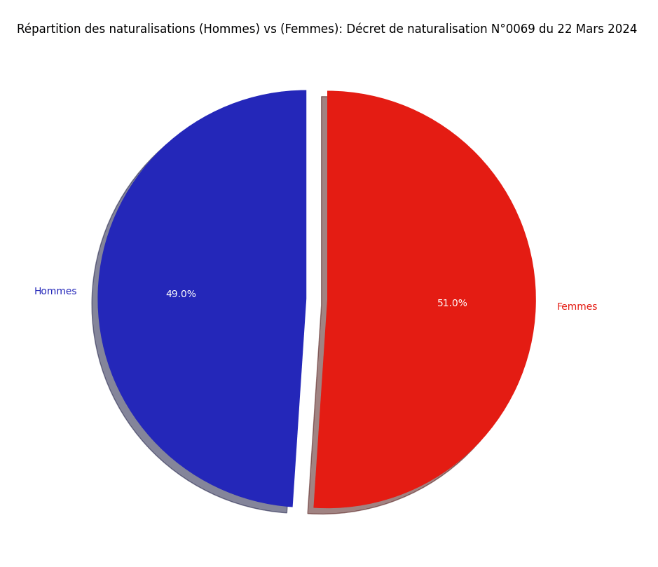 Répartition des naturalisations (Hommes) vs (Femmes)