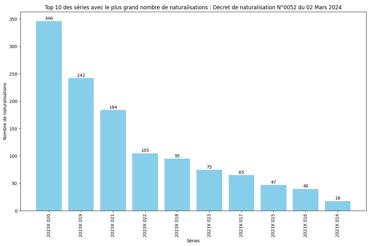 Nombre de naturalisation de chaque série ministérielle (SDANF)