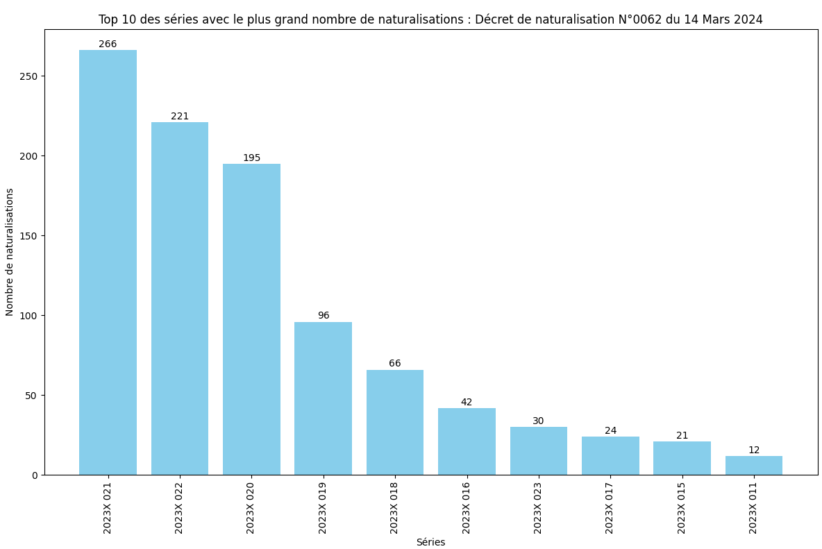 Nombre de naturalisation de chaque série ministérielle (SDANF)