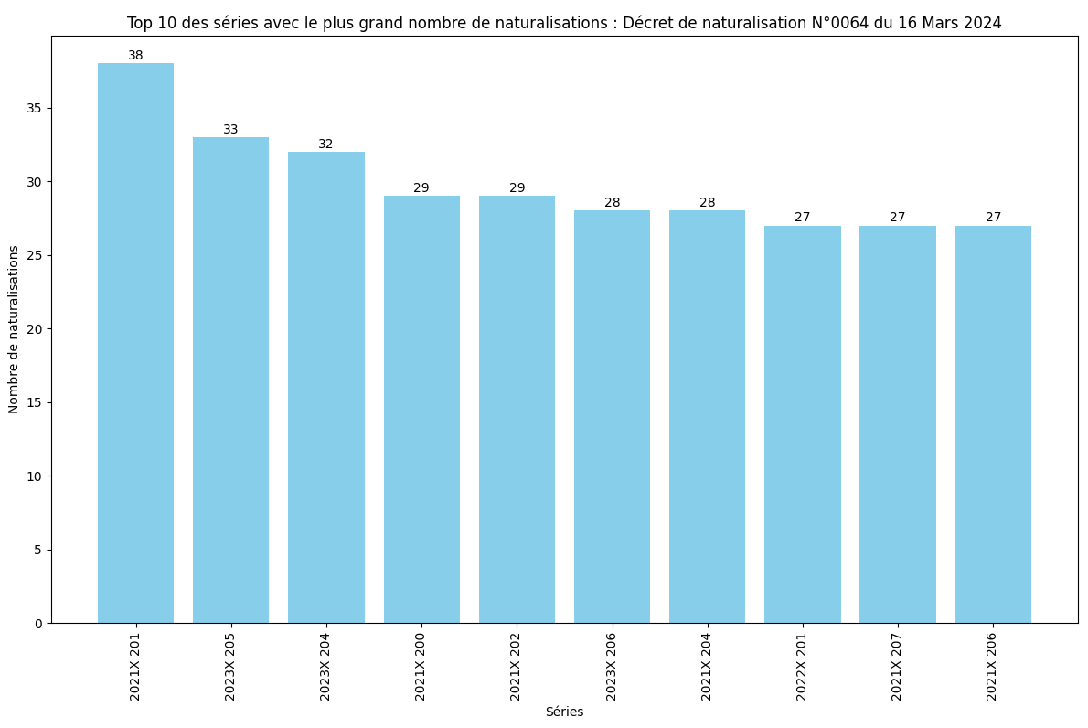 Nombre de naturalisation de chaque série ministérielle (SDANF)