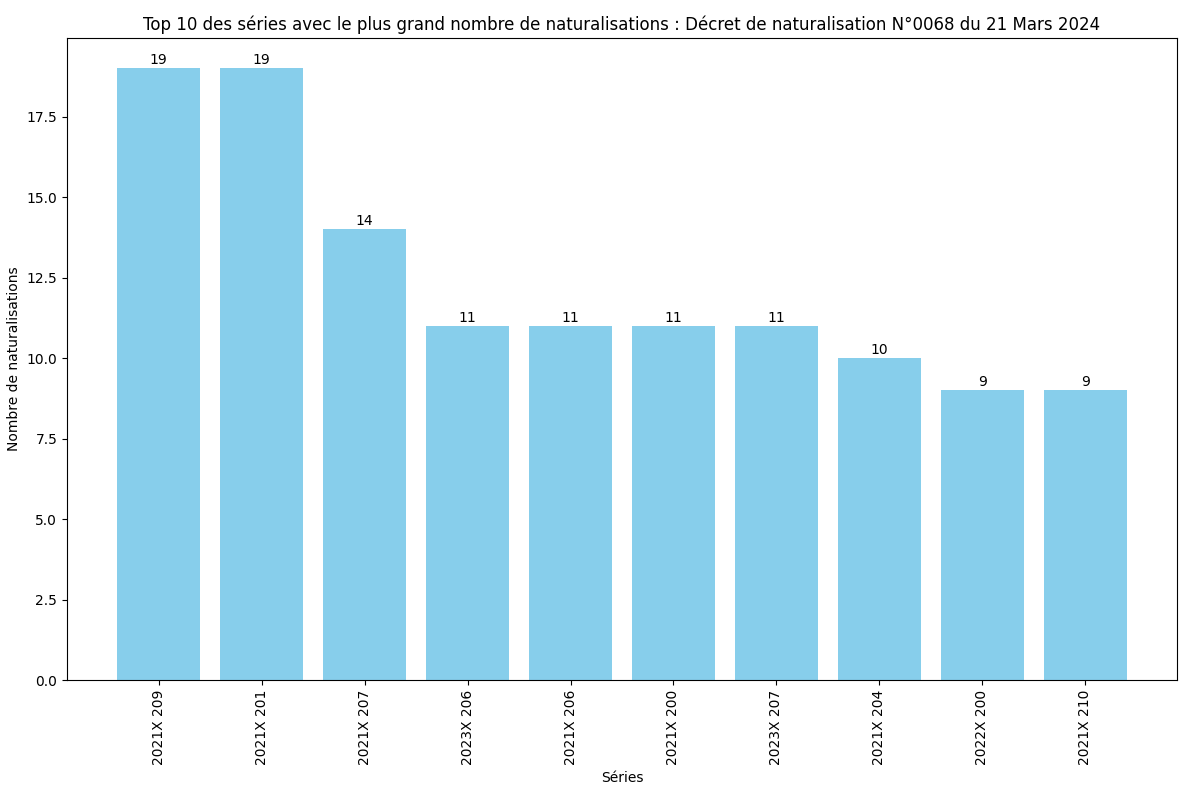 Nombre de naturalisation de chaque série ministérielle (SDANF)