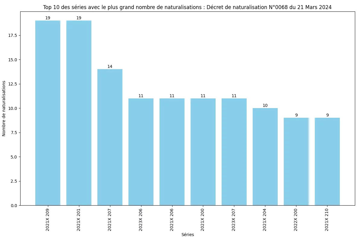 Nombre de naturalisation de chaque s&eacute;rie minist&eacute;rielle (SDANF)